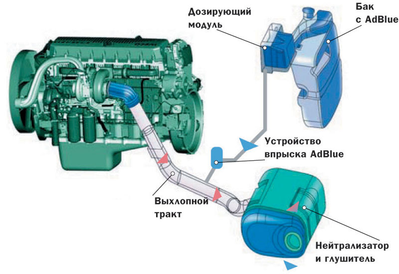 Способы отключения системы AdBlue (мочевины)